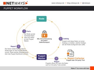 www.netways.de // blog.netways.de // @netways
Make IT do more with less
PUPPET WORKFLOW
SSL-Verschlüsselung
bei jedem
Datentransport
Der Node sendet
normierte Daten
über sich selbst
an den Puppet
Master. Puppet nutzt diese Daten um einen
Katalog zu erstellen, welcher festlegt,
wie der Node konfiguriert sein sollte.
Der Node meldet Konfigurations-
änderungen an den Puppet Master
zurück. Diese werden beispielsweise
über das Puppet Dashboard sichtbar.
Puppets offene API kann die Daten
auch an 3rd party Tools senden.
Puppet oder 3rd party Tool
 