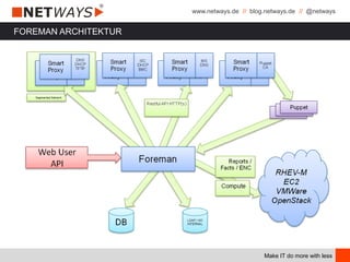 www.netways.de // blog.netways.de // @netways
Make IT do more with less
FOREMAN ARCHITEKTUR
 