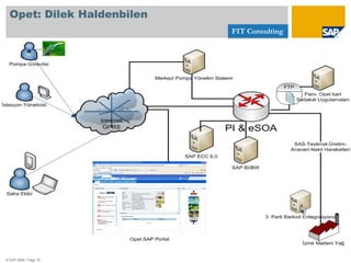 FIT’nin bazı Müşterileri: Nestlé, Ülker, İDO, İSFALT, Tüpraş, OPET, Koçtaş, BriSA, Temsa Global, Avea, Vodafone, Havaş,...© SAP 2008 / Page 2Ürünlerimiz, hizmetlerimiz ve çözümlerimiz hakkında detaylı bilgi içinhttp://www.fitcons.com