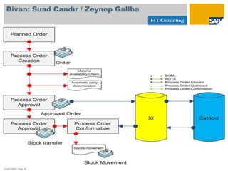 Netweaver Denince…© SAP 2008 / Page 4