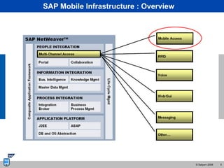 SAP Mobile Infrastructure : Overview




                                       © Satyam 2008   5
 