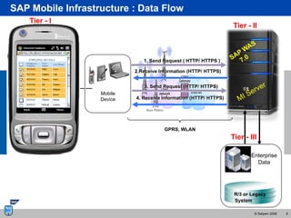 SAP Mobile Infrastructure : Data Flow
    Tier - I
                                                                   Tier - II



                               1. Send Request ( HTTP/ HTTPS )

                            2.Receive Information (HTTP/ HTTPS)


                               3. Send Request (HTTP/ HTTPS)
                   Mobile
                   Device   4. Receive Information (HTTP/ HTTPS)




                                        GPRS, WLAN
                                                                   Tier - III

                                                                          Enterprise
                                                                            Data




                                                                    R/3 or Legacy
                                                                    System

                                                                            © Satyam 2008   6
 