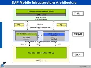 SAP Mobile Infrastructure Architecture

                         Customized/Standard SAP Mobile Solution

                                        SAP MI Client
                                                                                                 TIER-I
                                       RFID Enabled
                                      PDA/Smart Phone


      IPsec
 Secured Transport
                                          Internet                                 SSL
                                                                             Secured Transport
                               GPRS, UMTS, WiFi Connectivity over
                                         HTTPS



     SAP ME J2EE Server Component
                                               JCo
                                                            SAP ME ABAP Server
                                                                Component
                                                                                                 TIER-II
                 SAP Web AS                                         SAP Web AS
                  J2EE Stack                                        ABAP Stack
                     SAP MI Server on SAP Web Application Server 7.0
              RFC/HTTP                   RFC                                     RFC




                          SAP R/3 – SD, HR, MM, PM, CS
                                                                                                 TIER-III

                                        SAP Systems


                                                                                                      © Satyam 2008   8
 