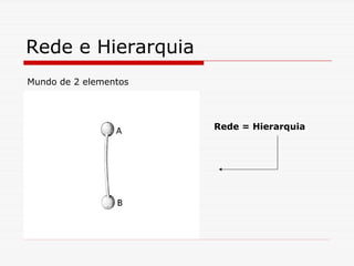 Rede e Hierarquia
Mundo de 2 elementos




                       Rede = Hierarquia
 
