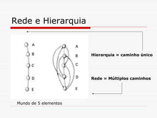 Rede e Hierarquia


                        Hierarquia = caminho único




                        Rede = Múltiplos caminhos




 Mundo de 5 elementos
 
