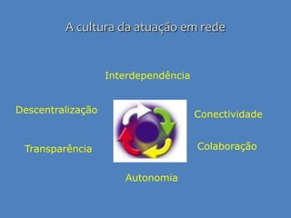 A cultura da atuação em redeInterdependênciaDescentralizaçãoConectividadeColaboraçãoTransparênciaAutonomia