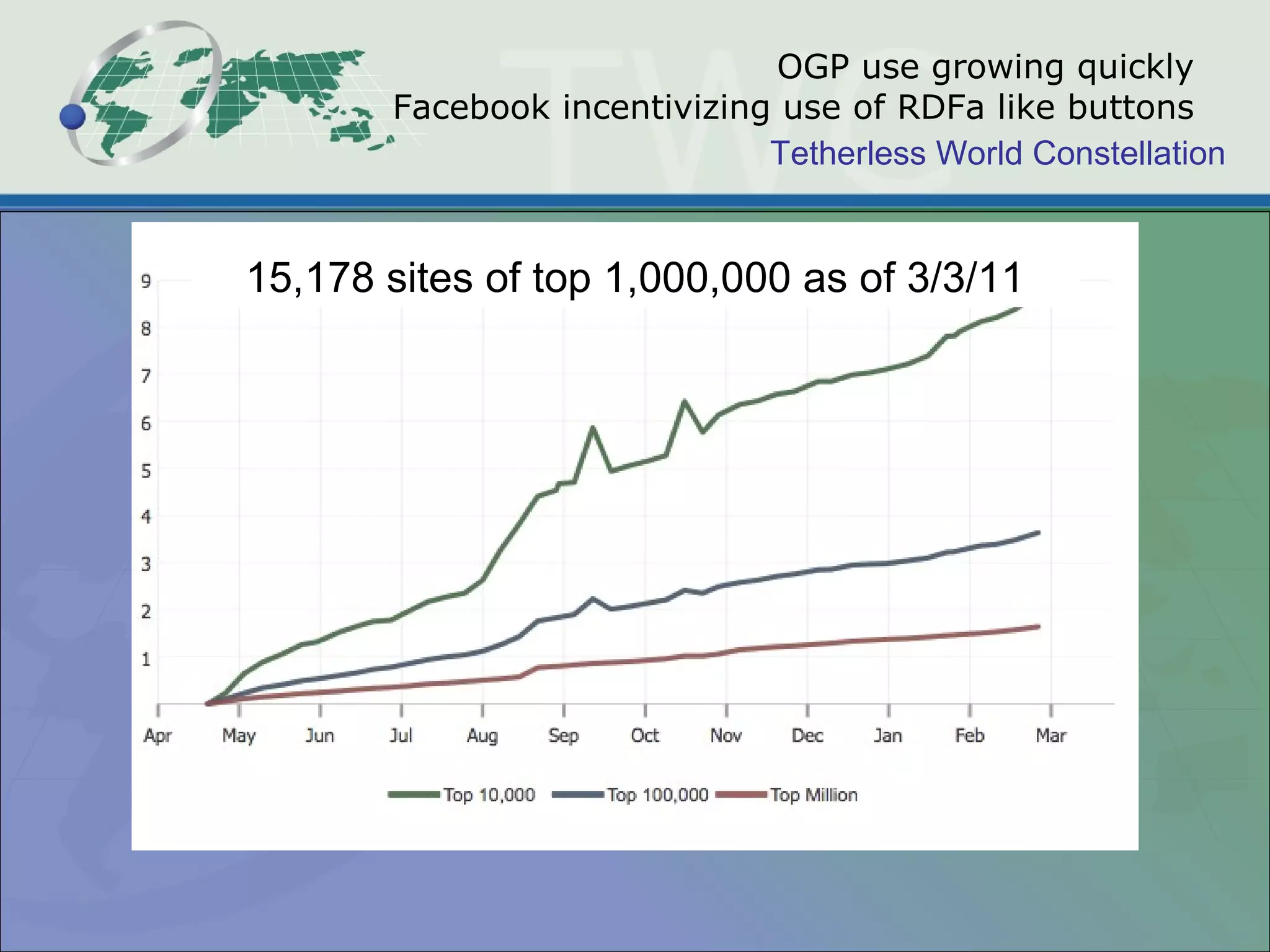 OGP use growing quickly Facebook incentivizing use of RDFa like buttons 15,178 sites of top 1,000,000 as of 3/3/11 