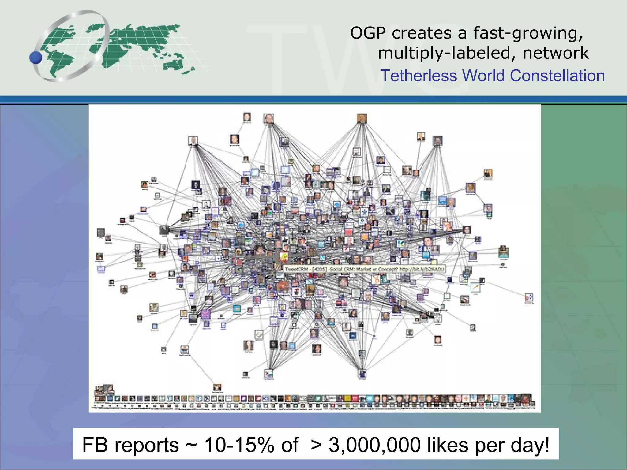 OGP creates a fast-growing,  multiply-labeled, network FB reports ~ 10-15% of  > 3,000,000 likes per day! 