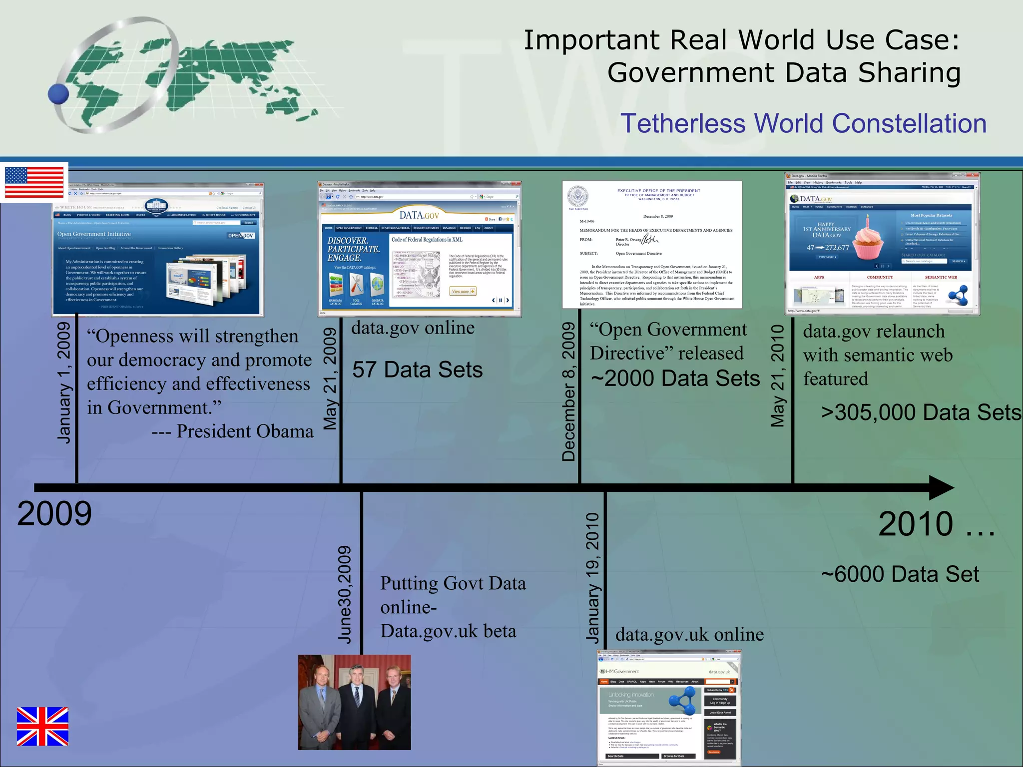 Important Real World Use Case: Government Data Sharing January 1, 2009 “ Openness will strengthen our democracy and promote efficiency and effectiveness in Government.” --- President Obama Putting Govt Data online- Data.gov.uk beta May 21, 2009 January 19, 2010 data.gov.uk online May 21, 2010 data.gov online data.gov relaunch with semantic web featured June30,2009 December 8, 2009 “ Open Government Directive” released 2009 2010 … 57 Data Sets ~6000 Data Set ~2000 Data Sets >305,000 Data Sets 