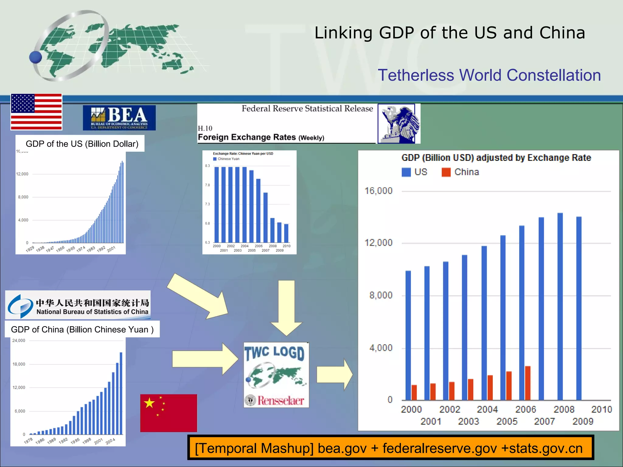 Linking GDP of the US and China GDP of China (Billion Chinese Yuan ) GDP of the US (Billion Dollar) [Temporal Mashup] bea.gov + federalreserve.gov +stats.gov.cn  