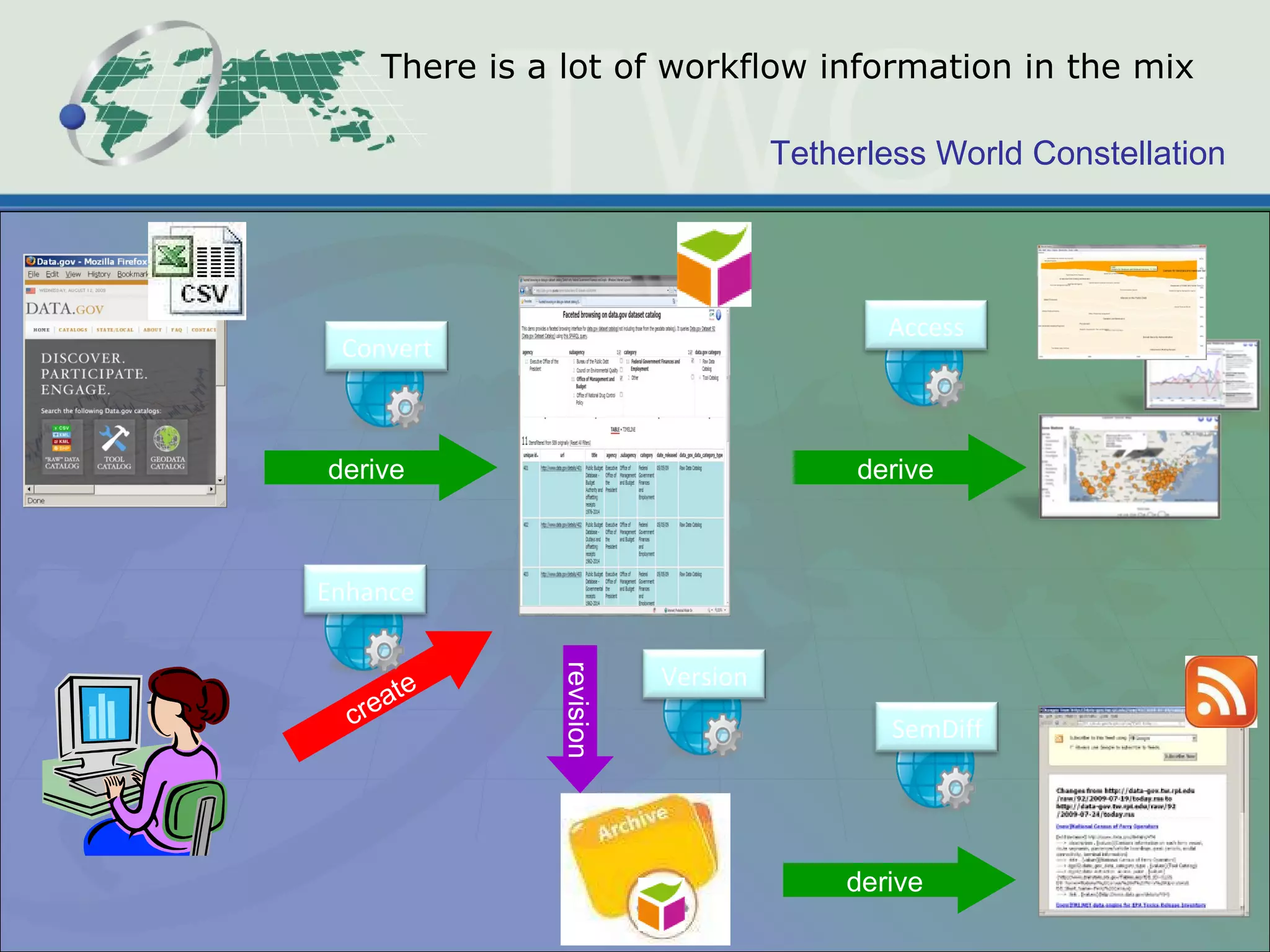 There is a lot of workflow information in the mix derive derive create derive revision Convert Access Enhance Version SemDiff 