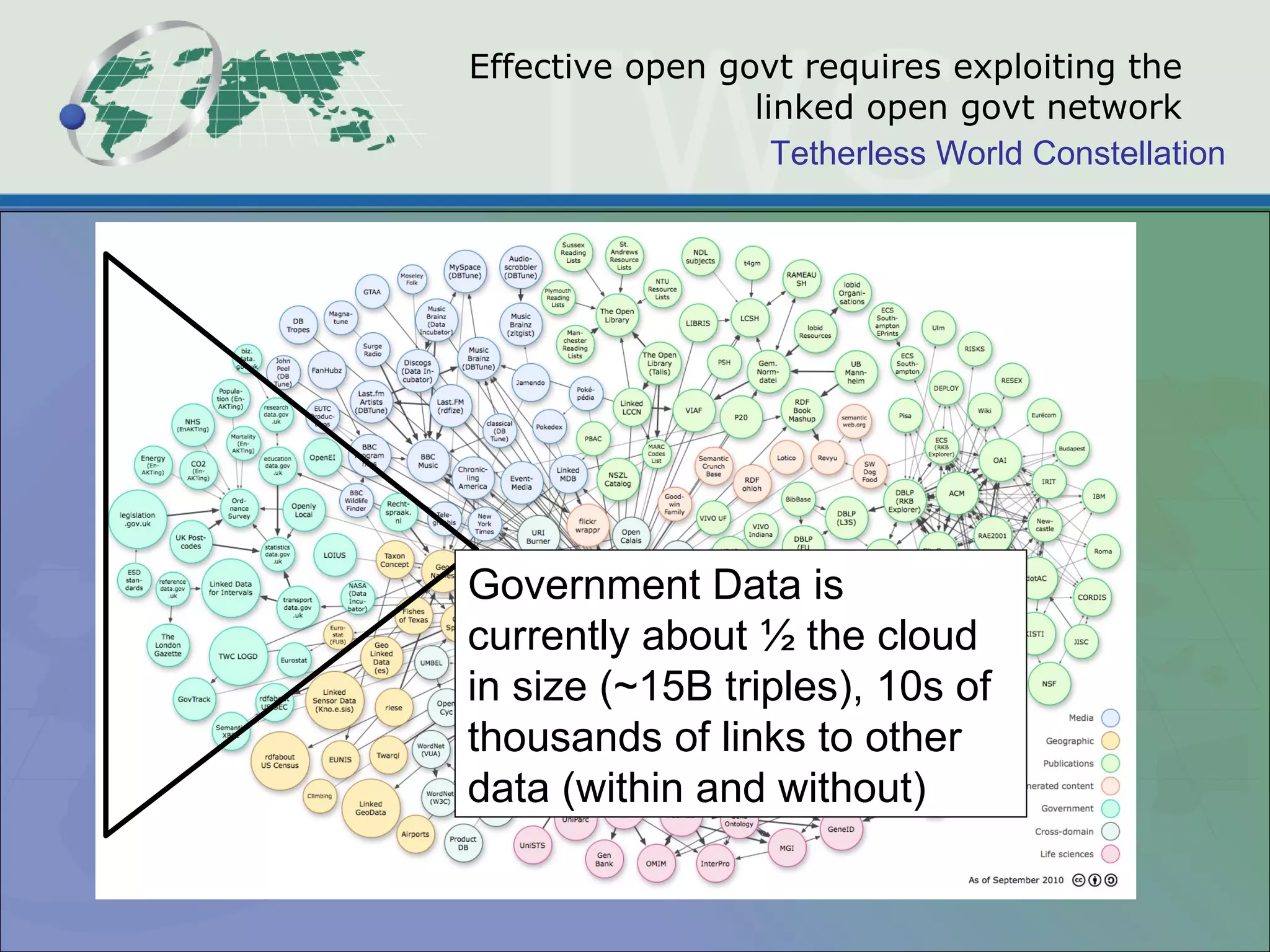 Effective open govt requires exploiting the  linked open govt network  Government Data is currently about ½ the cloud in size (~15B triples), 10s of thousands of links to other data (within and without) 