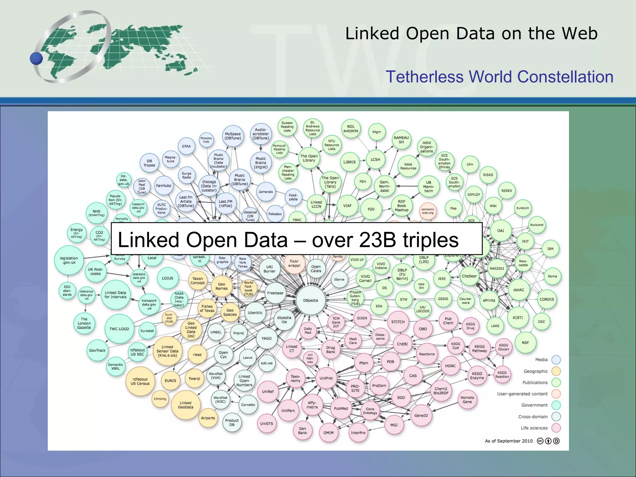 Linked Open Data on the Web Linked Open Data – over 23B triples 