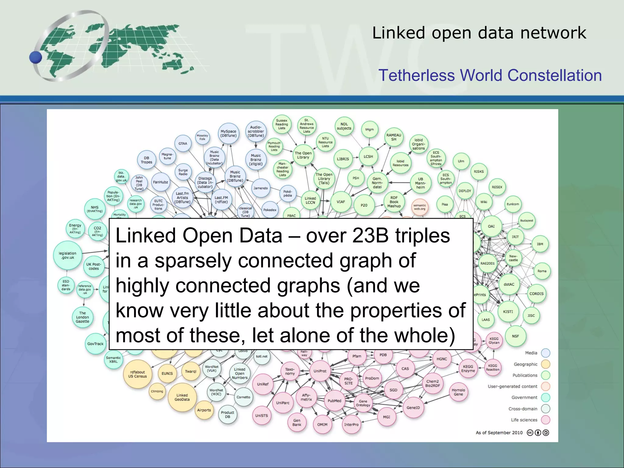 Linked open data network Linked Open Data – over 23B triples in a sparsely connected graph of highly connected graphs (and we know very little about the properties of most of these, let alone of the whole) 