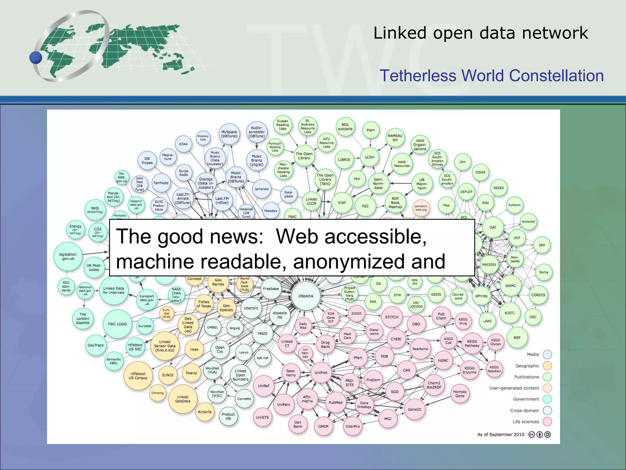 Linked open data network The good news:  Web accessible, machine readable, anonymized and  