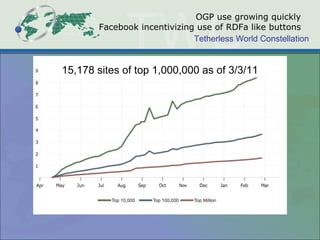 OGP use growing quickly Facebook incentivizing use of RDFa like buttons 15,178 sites of top 1,000,000 as of 3/3/11 