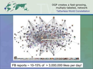 OGP creates a fast-growing,  multiply-labeled, network FB reports ~ 10-15% of  > 3,000,000 likes per day! 
