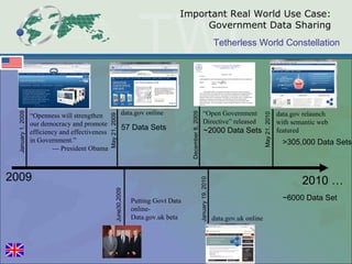 Important Real World Use Case: Government Data Sharing January 1, 2009 “ Openness will strengthen our democracy and promote efficiency and effectiveness in Government.” --- President Obama Putting Govt Data online- Data.gov.uk beta May 21, 2009 January 19, 2010 data.gov.uk online May 21, 2010 data.gov online data.gov relaunch with semantic web featured June30,2009 December 8, 2009 “ Open Government Directive” released 2009 2010 … 57 Data Sets ~6000 Data Set ~2000 Data Sets >305,000 Data Sets 
