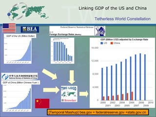 Linking GDP of the US and China GDP of China (Billion Chinese Yuan ) GDP of the US (Billion Dollar) [Temporal Mashup] bea.gov + federalreserve.gov +stats.gov.cn  