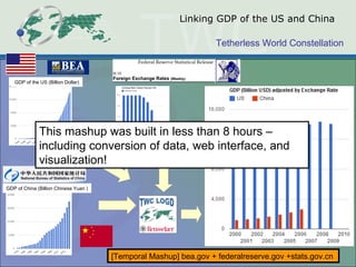 Linking GDP of the US and China GDP of China (Billion Chinese Yuan ) GDP of the US (Billion Dollar) [Temporal Mashup] bea.gov + federalreserve.gov +stats.gov.cn  This mashup was built in less than 8 hours – including conversion of data, web interface, and visualization! 