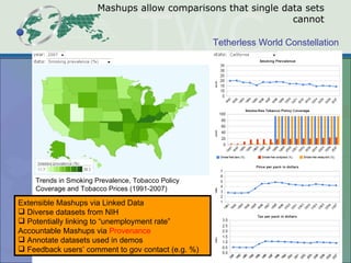 Mashups allow comparisons that single data sets cannot Trends in Smoking Prevalence, Tobacco Policy Coverage and Tobacco Prices (1991-2007)  Extensible Mashups via Linked Data Diverse datasets from NIH Potentially linking to “unemployment rate” Accountable Mashups via  Provenance Annotate datasets used in demos Feedback users’ comment to gov contact (e.g. %) 