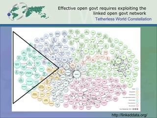 Effective open govt requires exploiting the  linked open govt network  http://linkeddata.org/ 