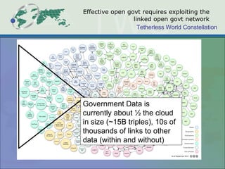 Effective open govt requires exploiting the  linked open govt network  Government Data is currently about ½ the cloud in size (~15B triples), 10s of thousands of links to other data (within and without) 