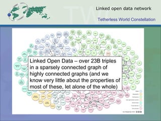 Linked open data network Linked Open Data – over 23B triples in a sparsely connected graph of highly connected graphs (and we know very little about the properties of most of these, let alone of the whole) 