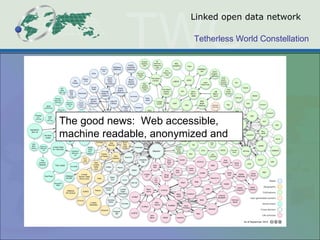 Linked open data network The good news:  Web accessible, machine readable, anonymized and  