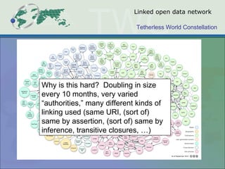 Linked open data network Why is this hard?  Doubling in size every 10 months, very varied “authorities,” many different kinds of linking used (same URI, (sort of) same by assertion, (sort of) same by inference, transitive closures, …)  