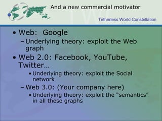 And a new commercial motivator Web:  Google Underlying theory: exploit the Web graph Web 2.0: Facebook, YouTube, Twitter… Underlying theory: exploit the Social network Web 3.0: (Your company here) Underlying theory: exploit the “semantics” in all these graphs  