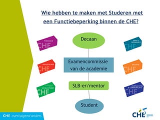 Wie hebben te maken met Studeren met een Functiebeperking binnen de CHE?   Student SLB-er/mentor Examencommissie  van de academie Decaan 