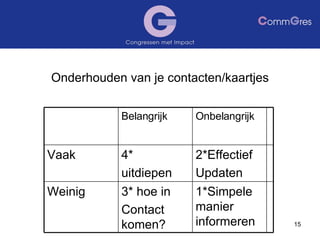 Onderhouden van je contacten/kaartjes 1*Simpele manier informeren 3* hoe in  Contact komen? Weinig 2*Effectief  Updaten 4* uitdiepen Vaak Onbelangrijk Belangrijk 