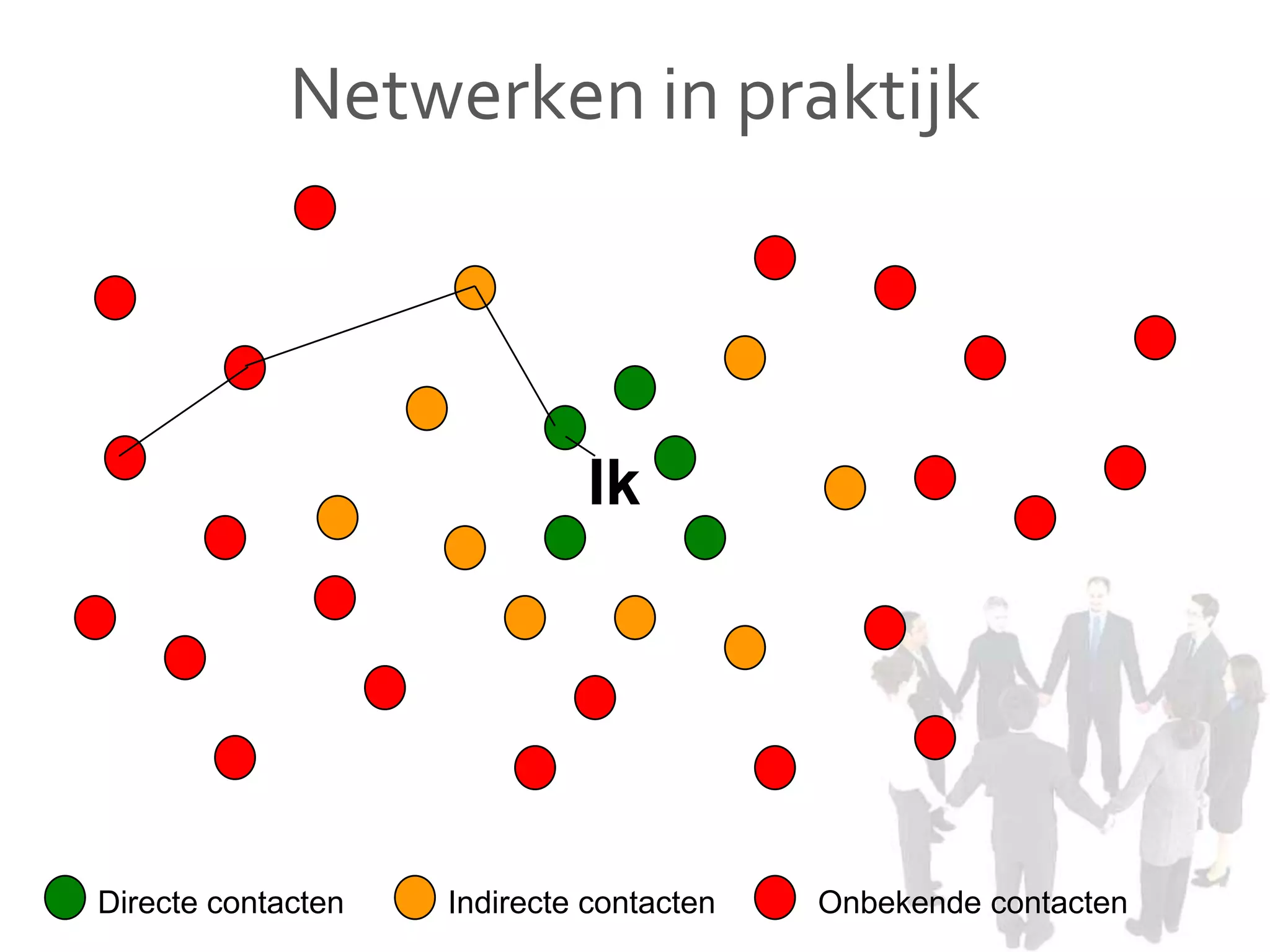 Netwerken in praktijk
Ik
Directe contacten Indirecte contacten Onbekende contacten
 