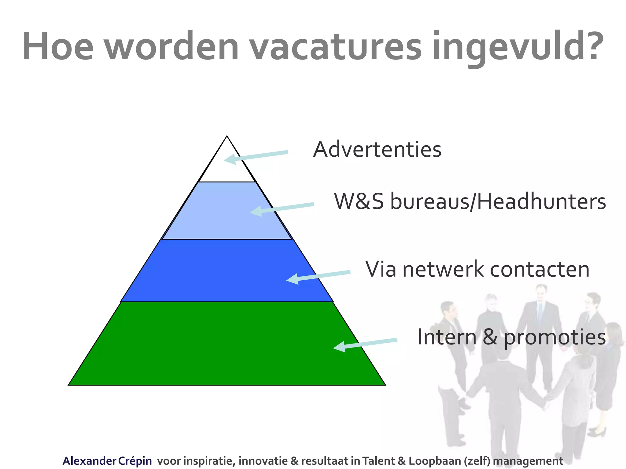Hoe worden vacatures ingevuld?
Advertenties
W&S bureaus/Headhunters
Via netwerk contacten
Intern & promoties
AlexanderCrépin voor inspiratie, innovatie & resultaat inTalent & Loopbaan (zelf) management
 