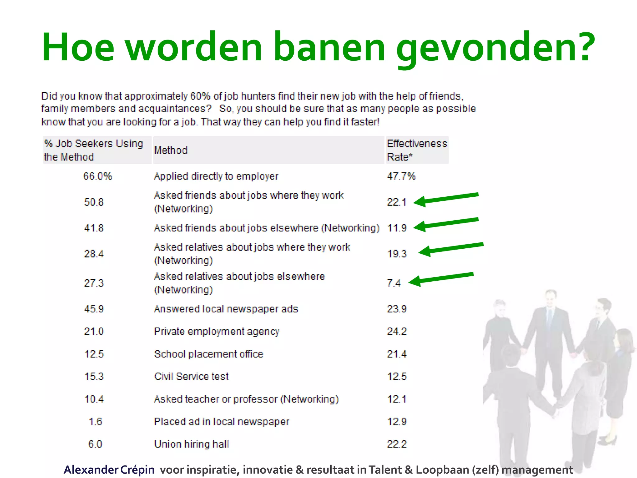 Hoe worden banen gevonden?
AlexanderCrépin voor inspiratie, innovatie & resultaat inTalent & Loopbaan (zelf) management
 