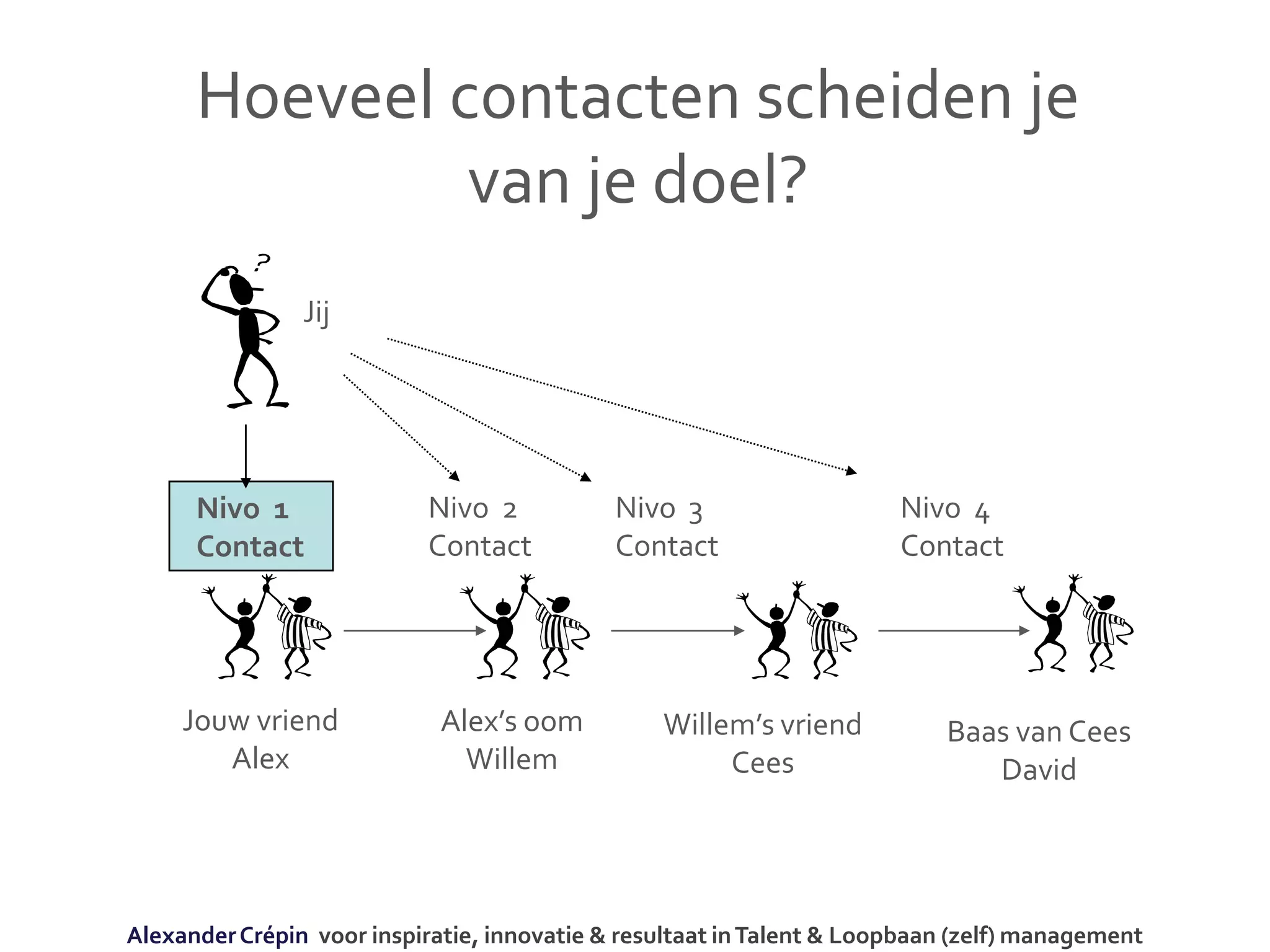 Hoeveel contacten scheiden je
van je doel?
Nivo 1
Contact
Nivo 2
Contact
Nivo 3
Contact
Nivo 4
Contact
Jouw vriend
Alex
Alex’s oom
Willem
Willem’s vriend
Cees
Baas van Cees
David
Jij
AlexanderCrépin voor inspiratie, innovatie & resultaat inTalent & Loopbaan (zelf) management
 