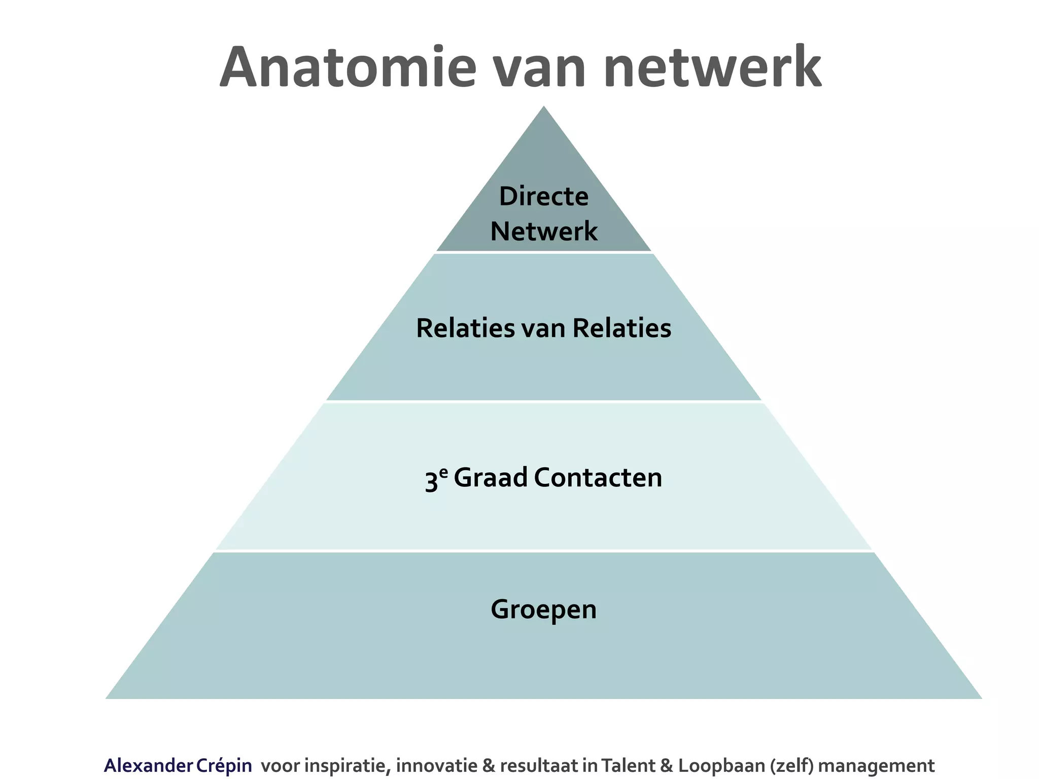 Anatomie van netwerk
Directe
Netwerk
Relaties van Relaties
3e Graad Contacten
Groepen
AlexanderCrépin voor inspiratie, innovatie & resultaat inTalent & Loopbaan (zelf) management
 