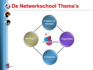 De NetwerkschoolThema’s<br />Cultuur en mensen<br />Strategie<br />Organisatie<br />Financiën<br />