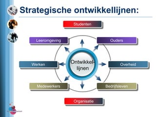 Strategischeontwikkellijnen:<br />Ontwikkel-<br />lijnen<br />Studenten<br />Leeromgeving<br />Ouders<br />Werken<br />Ove...