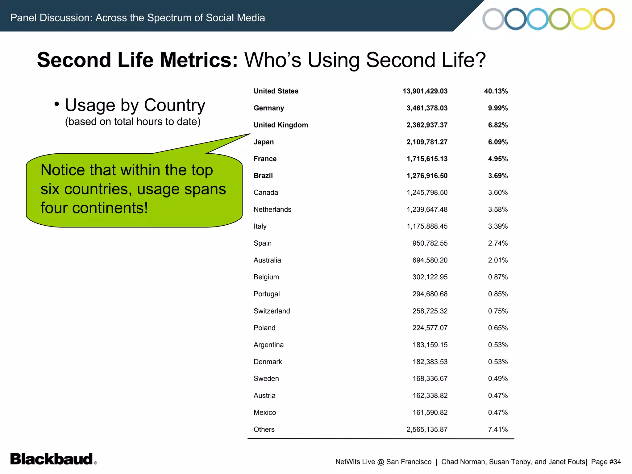 Second Life Metrics:  Who’s Using Second Life? Usage by Country   (based on total hours to date) Notice that within the top six countries, usage spans four continents! United States 13,901,429.03 40.13% Germany 3,461,378.03 9.99% United Kingdom 2,362,937.37 6.82% Japan 2,109,781.27 6.09% France 1,715,615.13 4.95% Brazil 1,276,916.50 3.69% Canada 1,245,798.50 3.60% Netherlands 1,239,647.48 3.58% Italy 1,175,888.45 3.39% Spain 950,782.55 2.74% Australia 694,580.20 2.01% Belgium 302,122.95 0.87% Portugal 294,680.68 0.85% Switzerland 258,725.32 0.75% Poland 224,577.07 0.65% Argentina 183,159.15 0.53% Denmark 182,383.53 0.53% Sweden 168,336.67 0.49% Austria 162,338.82 0.47% Mexico 161,590.82 0.47% Others 2,565,135.87 7.41% 