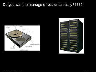 © 2011 Cisco and/or its affiliates. All rights reserved. Cisco Confidential 10
Do you want to manage drives or capacity?????
 