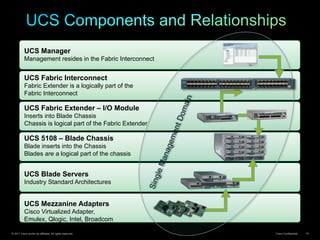 © 2011 Cisco and/or its affiliates. All rights reserved. Cisco Confidential 15
UCS Mezzanine Adapters
Cisco Virtualized Adapter,
Emulex, Qlogic, Intel, Broadcom
UCS Blade Servers
Industry Standard Architectures
UCS 5108 – Blade Chassis
Blade inserts into the Chassis
Blades are a logical part of the chassis
UCS Fabric Extender – I/O Module
Inserts into Blade Chassis
Chassis is logical part of the Fabric Extender
UCS Fabric Interconnect
Fabric Extender is a logically part of the
Fabric Interconnect
UCS Manager
Management resides in the Fabric Interconnect
 