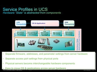 © 2011 Cisco and/or its affiliates. All rights reserved. Cisco Confidential 27
HardwareState
abstractedfromhardware
State
•  Separate firmware, addresses, and parameter settings from server hardware
•  Separate access port settings from physical ports
•  Physical servers become interchangeable hardware components
•  Easy to move OS & applications across server hardware
BMC Firmware
BMC Settings
MAC Address
NIC Firmware
NIC Settings
HDD Controller F/W
Controller settings
Drive Firmware
UUID
BIOS Firmware
BIOS Settings
Boot Order
WWN Address
HBA Firmware
HBA Settings
LAN
Connectivity
SAN
Connectivity
OS & Application
 