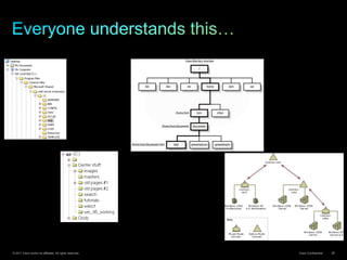 © 2011 Cisco and/or its affiliates. All rights reserved. Cisco Confidential 28
 