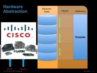 © 2011 Cisco and/or its affiliates. All rights reserved. Cisco Confidential 33
Service Profiles
Mgmt	
  Address	
  
(iLo,	
  Drac,	
  Etc)	
  
MAC	
  Address	
  
Resource	
  
Pools	
  
WWN	
  
UUID	
   Server	
  
POLICY	
  
Template	
  
Reference	
  
 