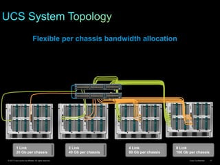 © 2011 Cisco and/or its affiliates. All rights reserved. Cisco Confidential 41
1 Link
20 Gb per chassis
4 Link
80 Gb per chassis
8 Link
160 Gb per chassis
Flexible per chassis bandwidth allocation
2 Link
40 Gb per chassis
 