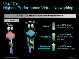 © 2011 Cisco and/or its affiliates. All rights reserved. Cisco Confidential 49
Latency
Up to 40% lower
end-to-end latency
Throughput
Up to 10% more
At 30% lower CPU
utilization
Application
Performance
Up to 15% more
(Database workload)
Software
Switch
VM-FEX
(Hypervisor Bypass)
Cisco UCS Delivers Enhanced Performance
Others
 