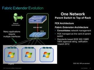 © 2011 Cisco and/or its affiliates. All rights reserved. Cisco Confidential 51
*IEEE 802.1BR pre-standard
FEX Architecture
Fabric Extension Architecture
§  Consolidates network management
§  FEX managed as line card of parent
switch
§  Standards based IEEE 802.1QBR
100% approval rating, ratification
~march 2012
IEEE 802.1BR*
Many applications
require
multiple interfaces
One Network
Parent Switch to Top of Rack
Network
Administrator
Legacy
FEX
 