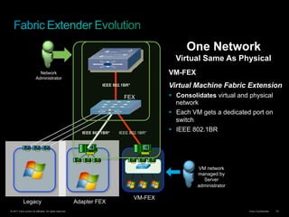 © 2011 Cisco and/or its affiliates. All rights reserved. Cisco Confidential 53
Adapter FEXLegacy
IEEE 802.1BR*
Hypervisor
One Network
Virtual Same As Physical
VM-FEX
Virtual Machine Fabric Extension
§  Consolidates virtual and physical
network
§  Each VM gets a dedicated port on
switch
§  IEEE 802.1BRIEEE 802.1BR*IEEE 802.1BR*
VM network
managed by
Server
administrator
Network
Administrator
VM-FEX
FEX
 